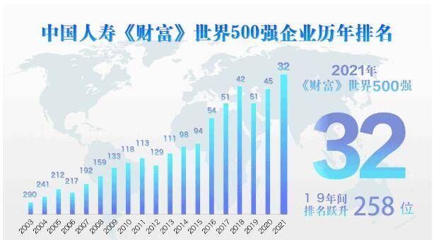 再进一步!中国人寿位列世界500强第32位